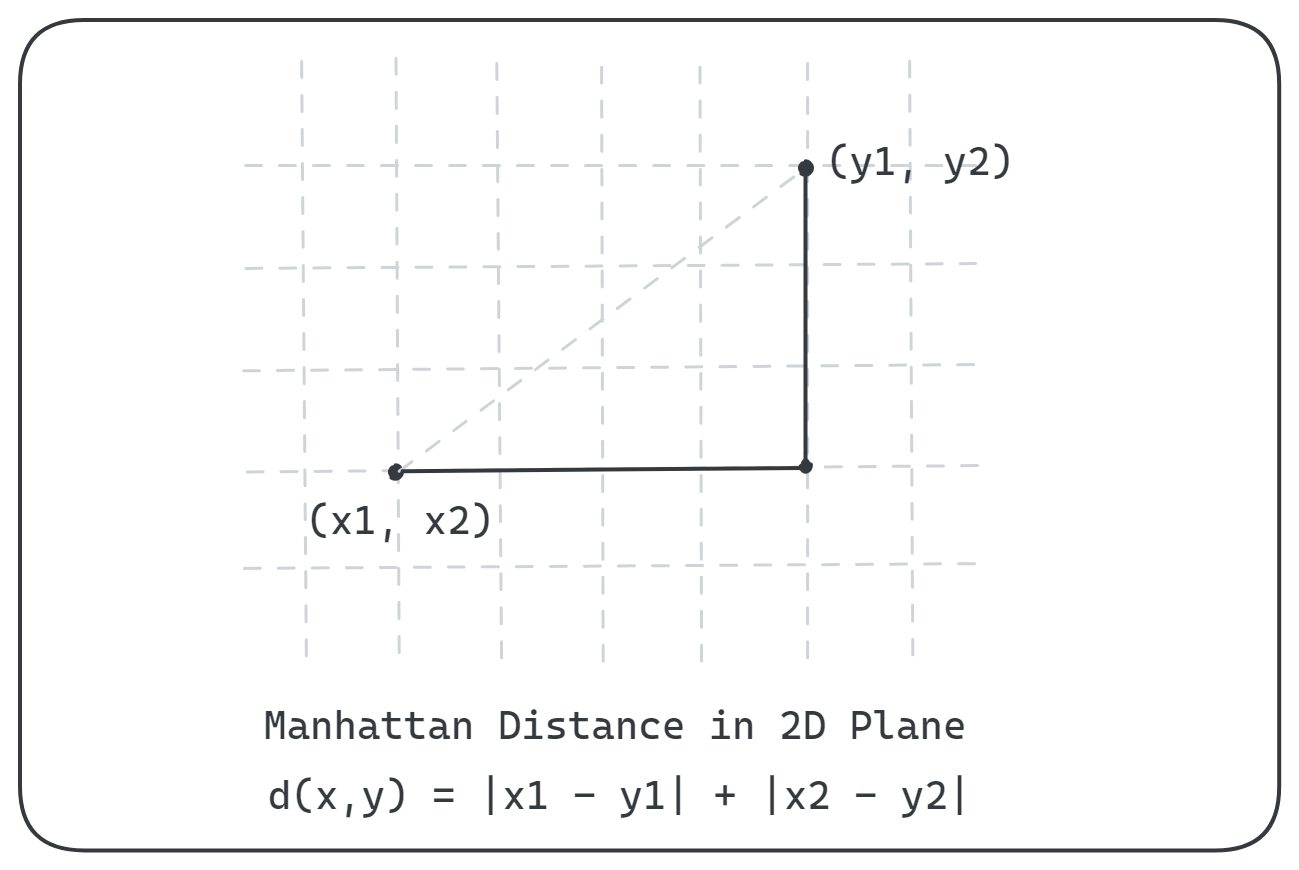 Distance Metrics: Euclidean, Manhattan, Minkowski, Oh My!