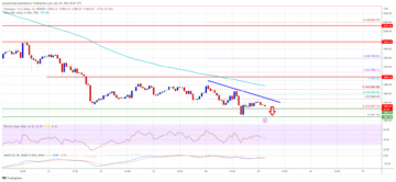 Ethereum Price Analysis: ETH Revisits Key Support But Struggles