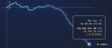 Пропозиція Ethereum впала на 100,000 XNUMX ETH