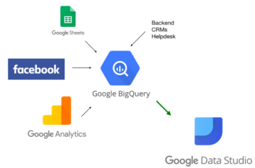 Explorarea tendințelor cursurilor Udemy folosind Google Big Query