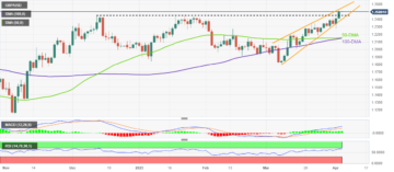 GBP/USD Price Analysis: Bulls have limited room towards the north, 1.2550 in focus