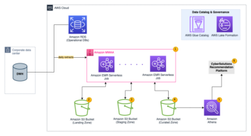 Hvordan CyberSolutions bygget en skalerbar datapipeline ved hjelp av Amazon EMR Serverless og AWS Data Lab