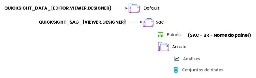 model of Dafiti's QuickSight folders