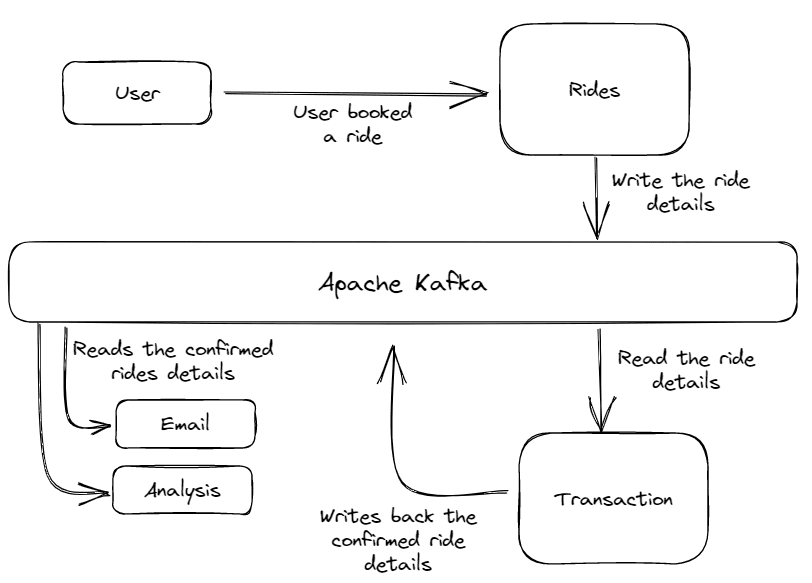 كيفية بناء بنية بيانات قابلة للتطوير باستخدام Apache Kafka