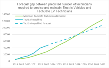 תעש מזהירה מפני מחסור של 16,000 טכנאי EV עד 2032
