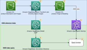 使用 Amazon SageMaker 和 Amazon OpenSearch Service 通过 CLIP 模型实施统一的文本和图像搜索