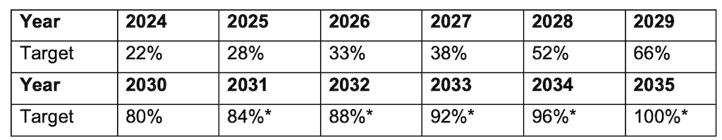 Annual targets for zero emissions car sales as a proportion of all new cars sold from 2024 to 2035. 