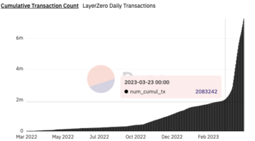 LayerZero-användningen tredubblas efter Arbitrum Airdrop