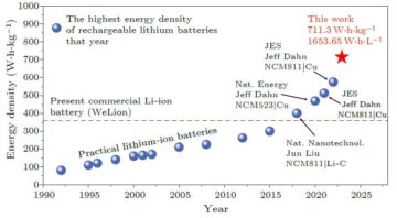 Baterai lithium-ion memecahkan rekor kepadatan energi