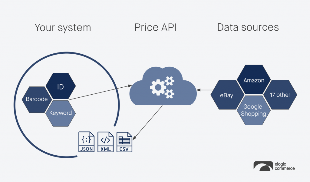 API-first approach to ecommerce