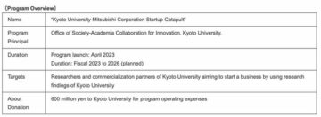 Mitsubishi Corporation: Donatie voor het opzetten van een incubatieprogramma met de Universiteit van Kyoto