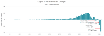 More than 3,600 Bitcoin ATMs went offline to record largest monthly decline
