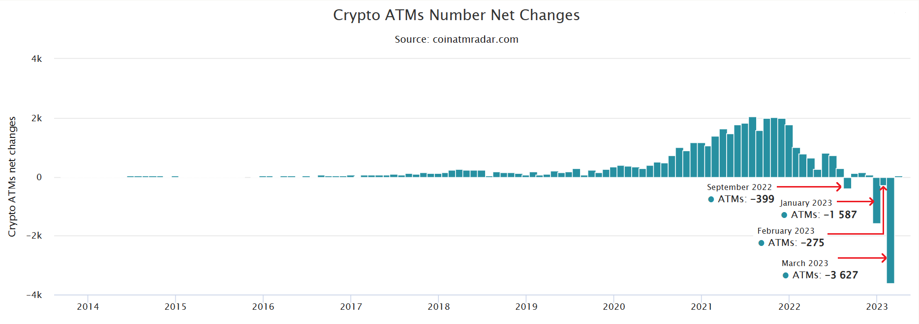 Yli 3,600 Bitcoin-pankkiautomaattia meni offline-tilaan ennätysten suurimman kuukausittaisen laskun