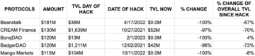 Most DeFi Protocols Fade After They’re Hacked, Analysis Shows