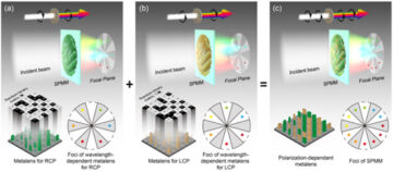 Multifoki-Metallene für die Erkennung und Rekonstruktion von Spektren und Polarisationselliptizität