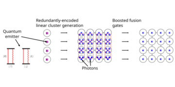 Miltei deterministinen hybridigenerointi mielivaltaisten fotonisten graafien tilojen avulla käyttämällä yhtä kvanttiemitteriä ja lineaarista optiikkaa