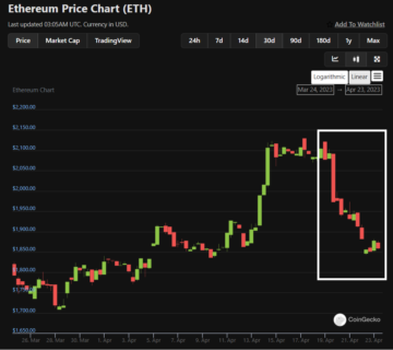 News Bit: Ethereum-Preisaktualisierung: Ether verliert Schanghai-Gewinne, da Bitcoin um 10 % einbricht