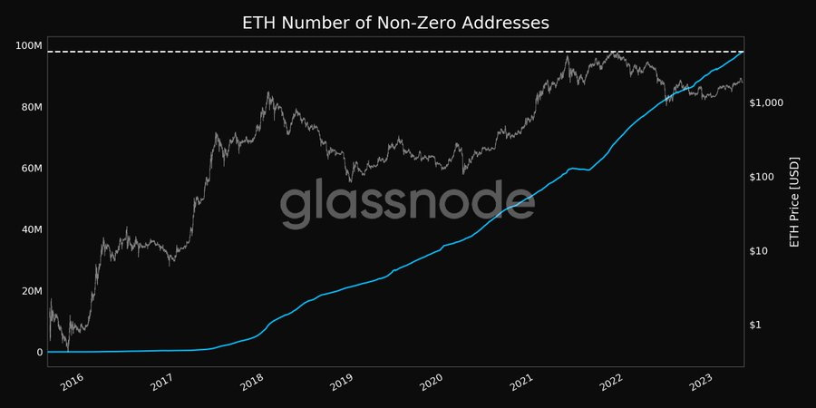 On-Chain Metrics for ETH Grows: Is It Time To Buy ETH?