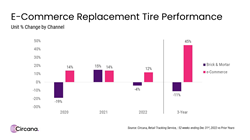 交換用タイヤのオンライン販売は 45 年以降 2019% 増加した、と Circana は報告しています。