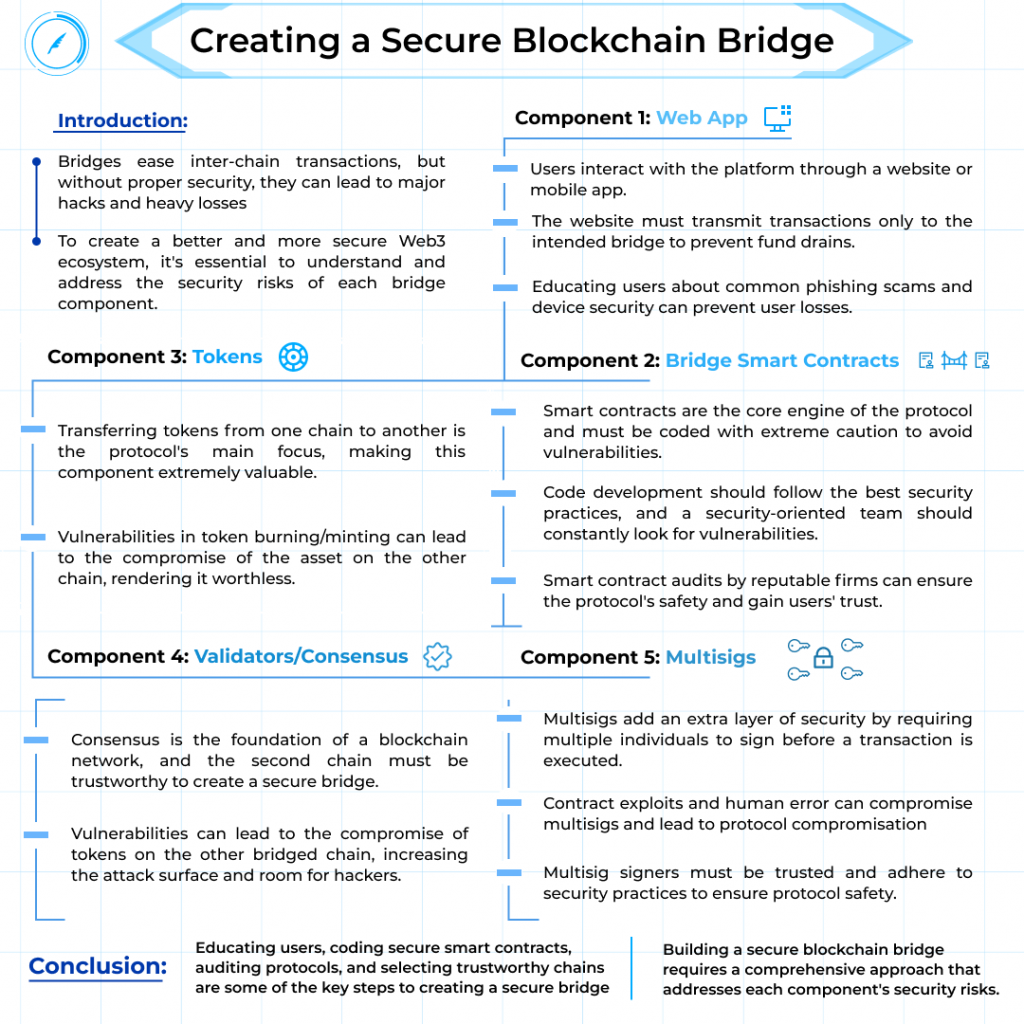 Parte 2: Construindo uma Ponte Blockchain: Criando uma Ponte Blockchain Segura