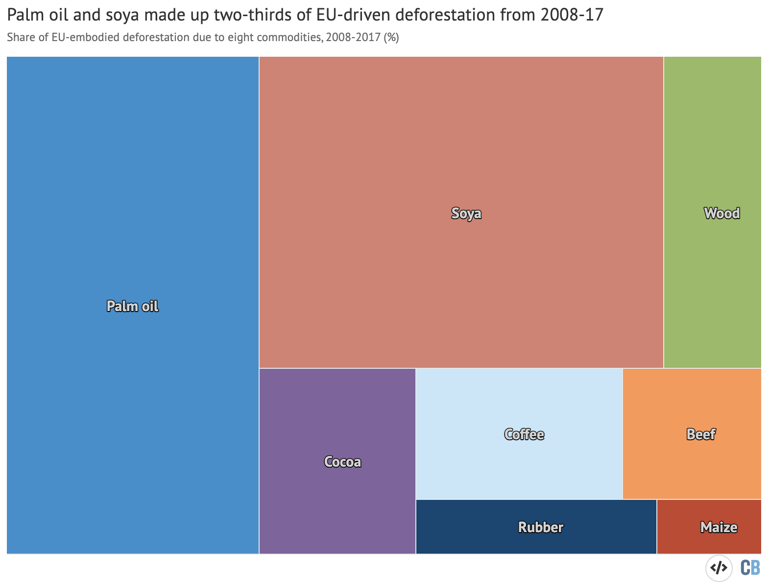 Contributions of eight key commodities to EU-driven deforestation between 2008 and 2017. Percentage shares are shown for palm oil (blue), soy (red), wood (green), cocoa (purple), coffee (light blue), beef (orange), rubber (dark blue) and maize (dark red). Source: European Commission (2021) 
