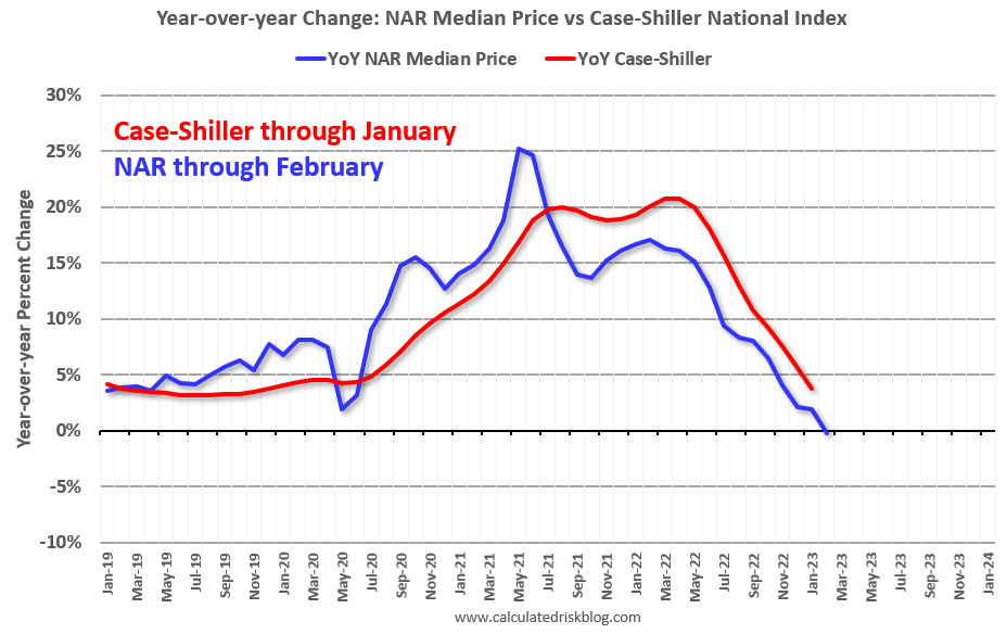Medletno sprememba: povprečna cena NAR v primerjavi z nacionalnim indeksom cen stanovanj Case-Shiller – izračunano tveganje