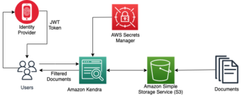 Захистіть свої індекси Amazon Kendra за допомогою ACL за допомогою загального секретного ключа JWT