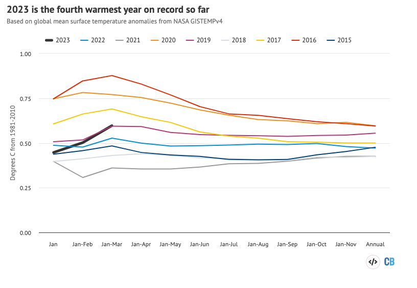 Year-to-date temperatures for each month from 2015 to 2023 from NASA GISTEMP. Anomalies plotted with respect to a 1981-2010 baseline. Chart by Carbon Brief using Highcharts.