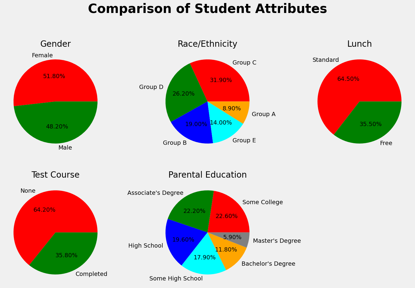 comparison of student attributes via pie plot | dataset