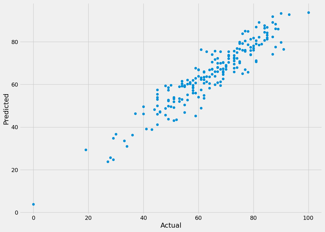 model selection graph | student performance | dataset