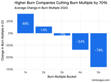 The Change in Burn Multiple for Startups in 2023