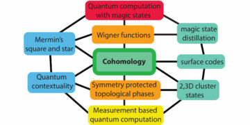 Le rôle de la cohomologie dans le calcul quantique avec états magiques