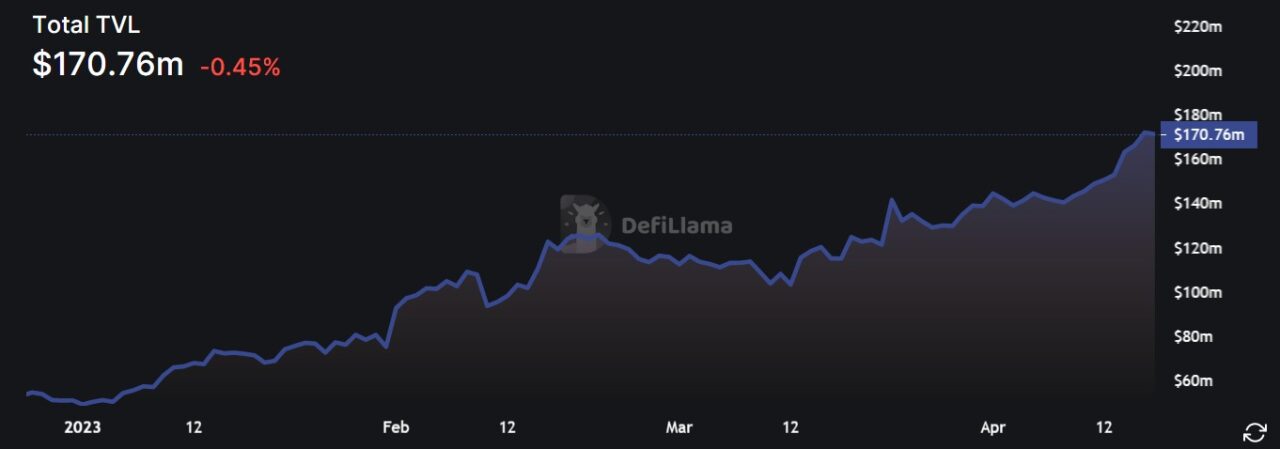 Total Value Locked on Cardano ($ADA) DeFi Ecosystem Surged Over 250% Year-to-Date