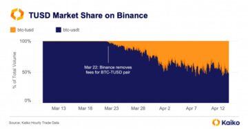 Obseg trgovanja z bitcoini TrueUSD se približuje Tetherju na Binance, vendar trgovci oklevajo z uporabo žetona