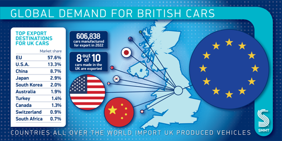 SMMT UK producția de mașini exporturile globale grafică