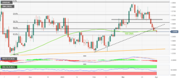 USD/CAD Price Analysis: Bears take a breather on their way to 1.3470 support