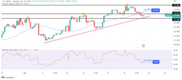 USD/JPY Price Analysis: Japan’s CPI Continues Rise in March