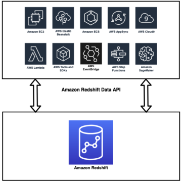 Use a API de dados do Amazon Redshift para interagir com o Amazon Redshift Serverless