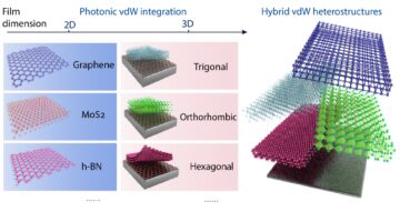 Van der Waals -integraatio mahdollistaa edistyneet fotonisovellukset 2D-materiaaleista 3D-kiteisiin