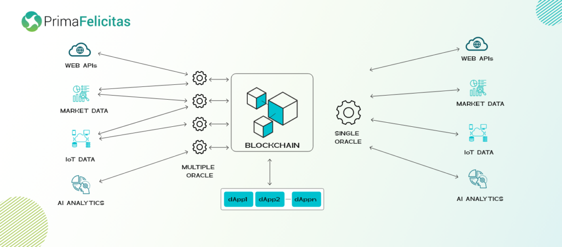 Ce este un oracol blockchain și cum funcționează?