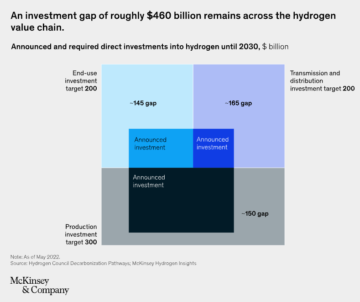 What's needed to scale low-carbon hydrogen?