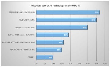 Waarom groeit de acceptatie van AI-technologie jaarlijks?