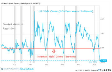 Yield Curve Reaches Historic Low, What It Means For Bitcoin
