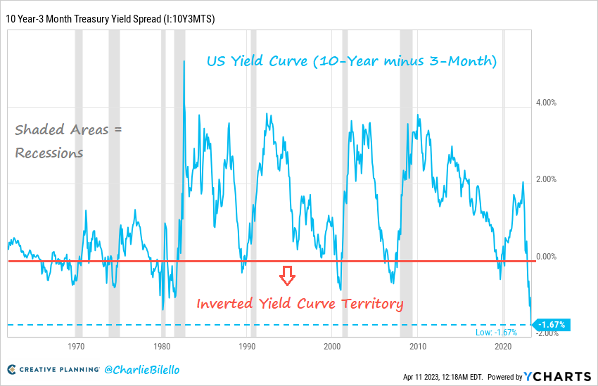 Yield Curve แตะระดับต่ำสุดเป็นประวัติการณ์ ความหมายสำหรับ Bitcoin