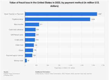 Tendances de la fraude aux paiements et outils de sécurité en 2023