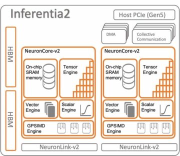 Ottieni prestazioni elevate a un costo minimo per l'inferenza generativa dell'IA utilizzando AWS Inferentia2 e AWS Trainium su Amazon SageMaker