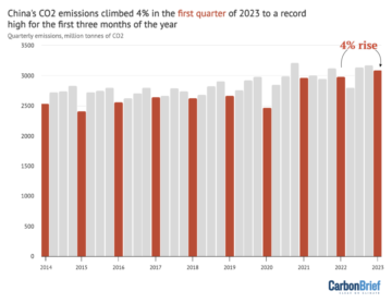 Análisis: las emisiones de CO2 de China alcanzan un récord en el primer trimestre después de un aumento del 1% a principios de 4