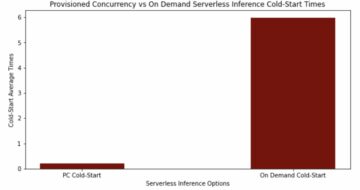 Anuncio de simultaneidad aprovisionada para Amazon SageMaker Serverless Inference