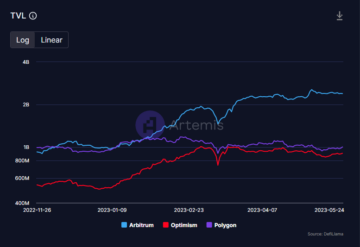 Arbitrum (ARB) Fallout: %70 Fiyat Düşüşü, Ancak Bu Grafikler Gerçek Değerini Ortaya Çıkarıyor