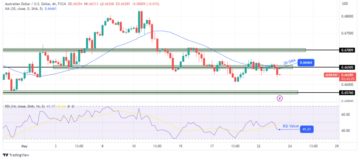 AUD/USD Price Analysis: US Debt and Fed Weigh on Aussie